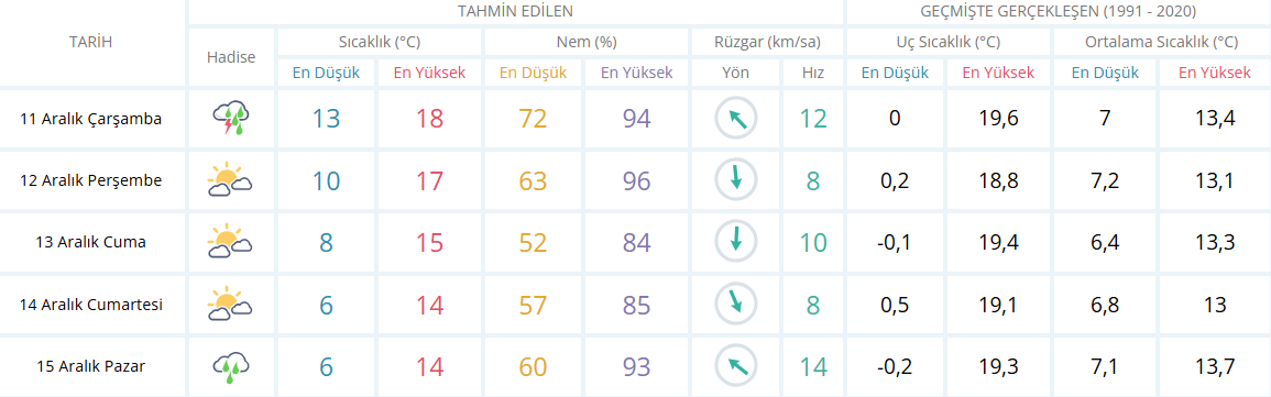 İzmir Için 5 Günlük Hava Durumu Tahmini