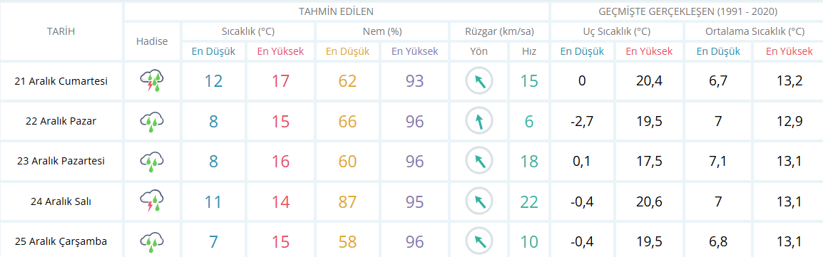 İzmir Için Hafta Sonu Hava Durumu Raporu