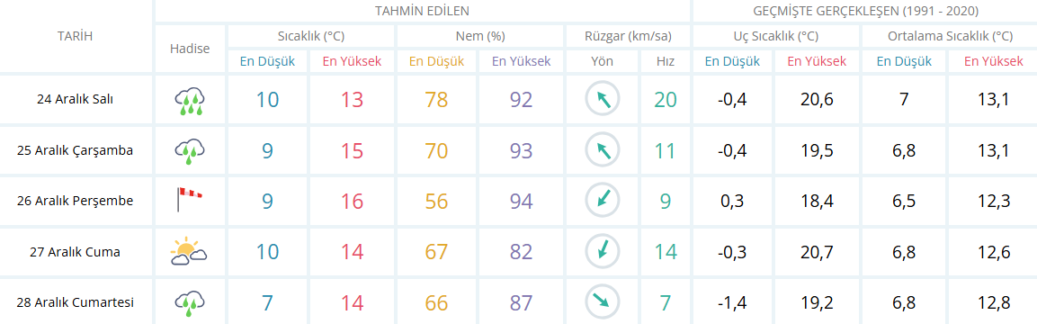 İzmi̇r İçi̇n Hava Durumu Tablosu