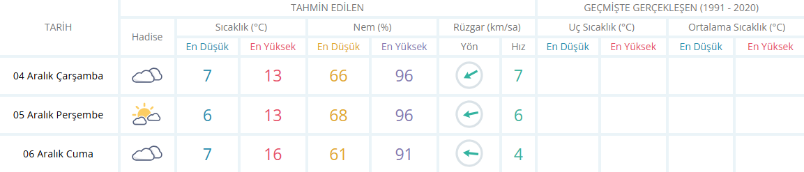 Manisa Için 3 Günlük Hava Durumu Tablosu