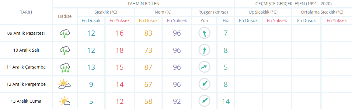 Manisa Için 5 Günlük Hava Durumu Görseli