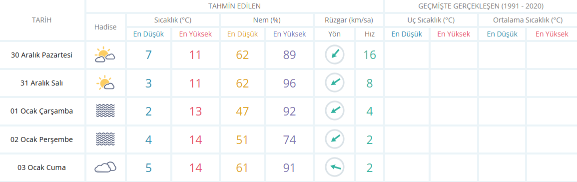 Manisa Için 5 Günlük Hava Durumu Tahmini 