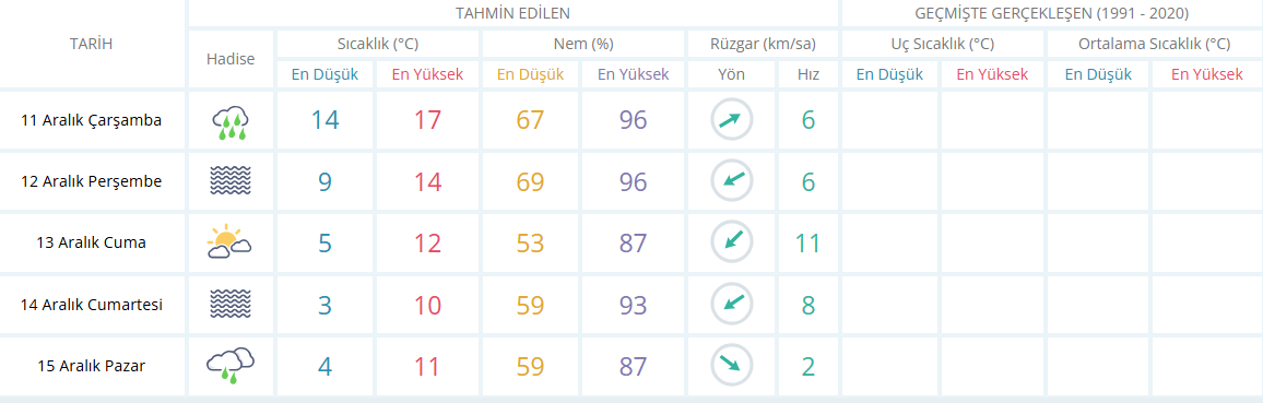 Manisa Için 5 Günlük Hava Durumu Tahmini