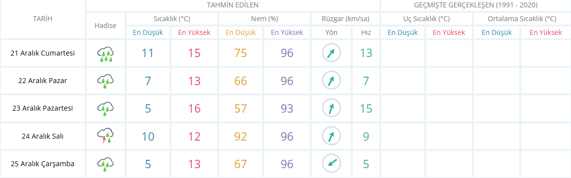 Manisa Için Hafta Sonu Hava Durumu Raporu