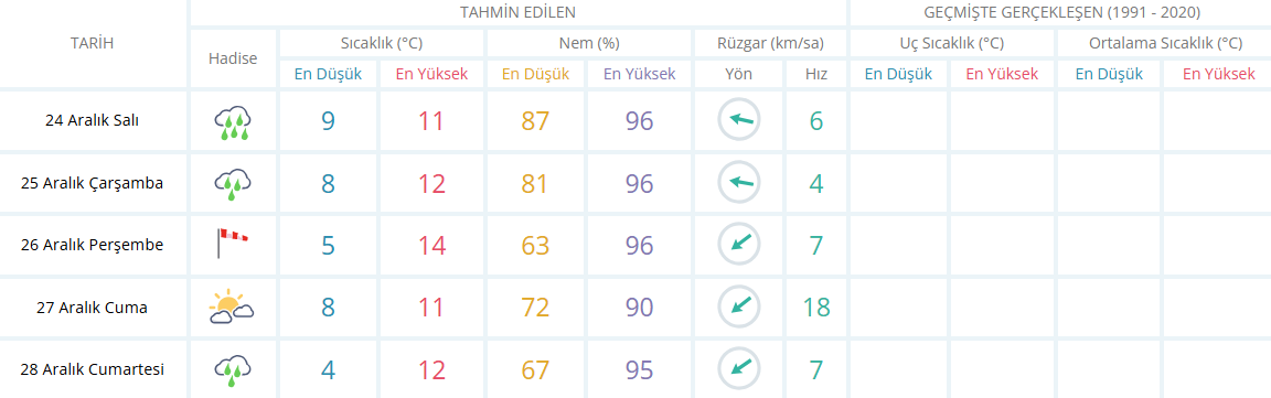 Mani̇sa İçi̇n Hava Durumu Tablosu