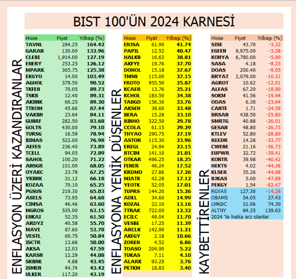 BIST 100'ün 2024 karnesi