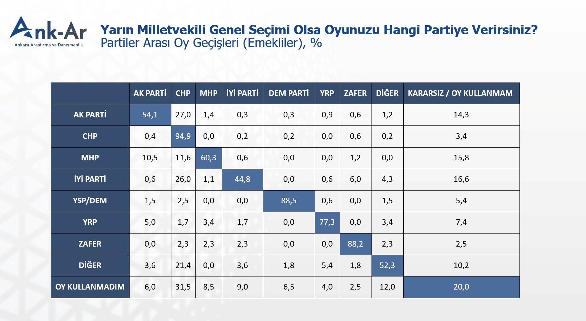 Emeklinin yeni tercihi CHP