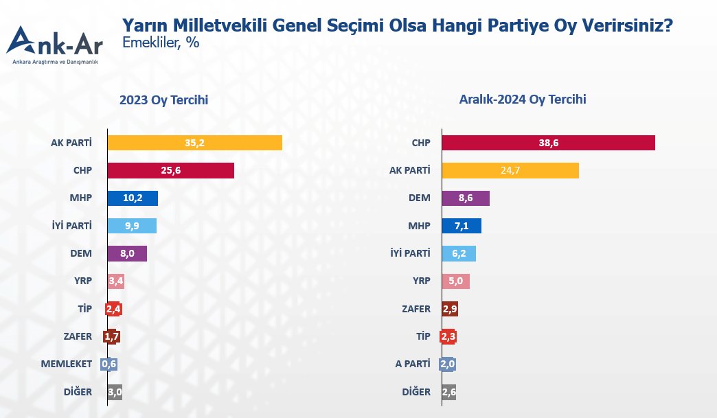 Emekli seçmen maaş zamlarına öfkeli görünüyor