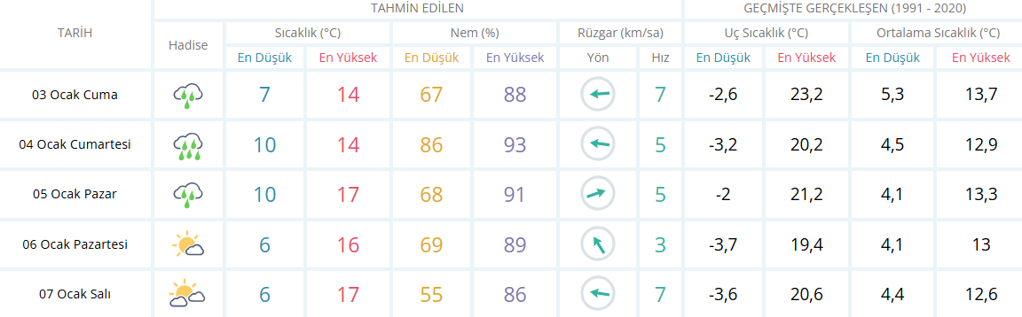 Aydın için 5 günlük hava durumu tahmini tablosu