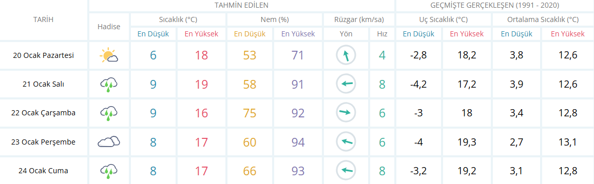 Aydın Için 3 Günlük Hava Durumu Raporu-1