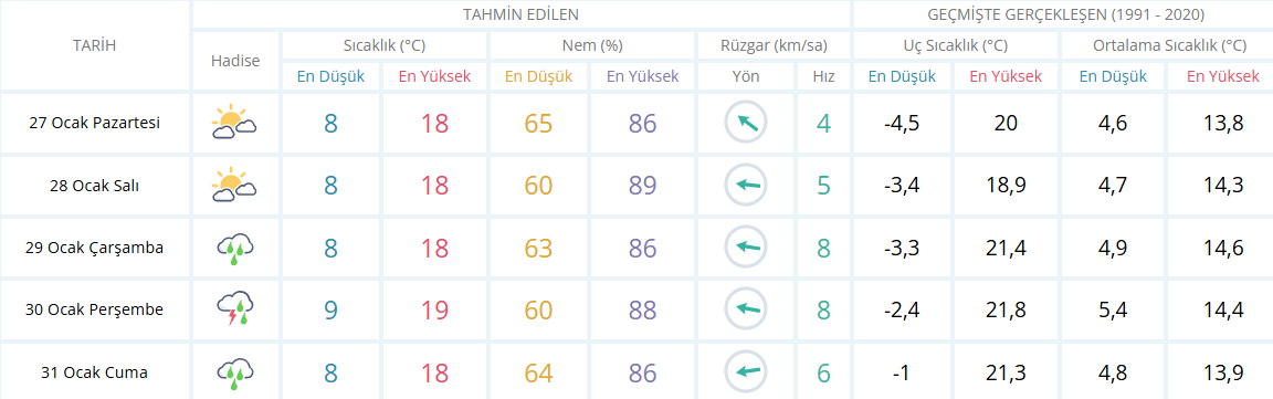 Aydin İçi̇n 5 Günlük Hava Durumu Raporu-1