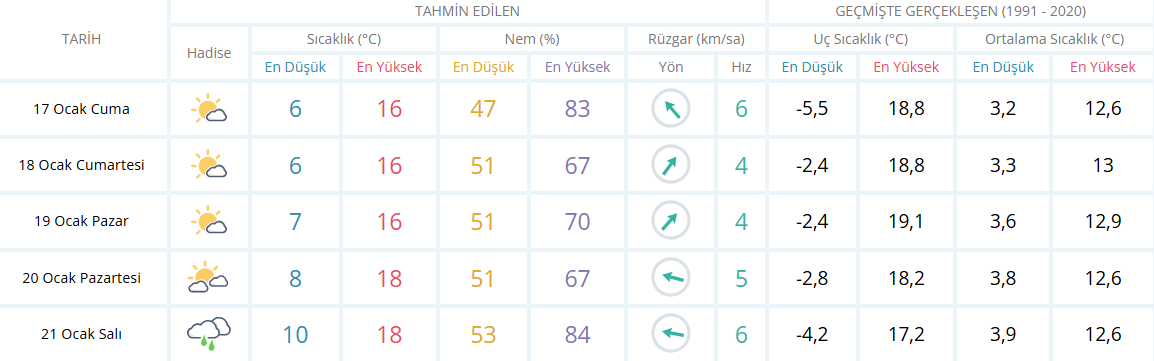 Aydın Için 5 Günlük Hava Durumu Tablosu-4