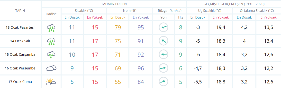 Aydın Için 5 Günlük Hava Durumu Tahmini-2