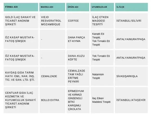 Bakanlık Markaları Ifşaladı