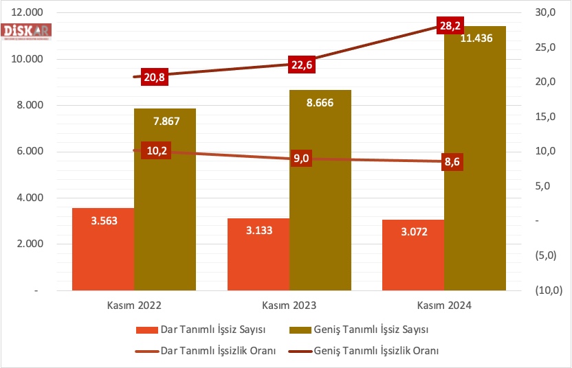 Geniş tanımlı işsizlik oranı yükselişte