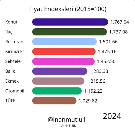 En çok konut fiyatları arttı