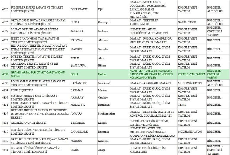 Yatırım teşvik belgesinin detayları