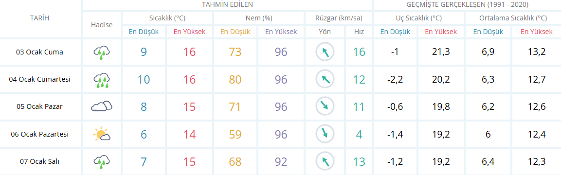 İzmir için 5 günlük hava durumu tahmini tablosu