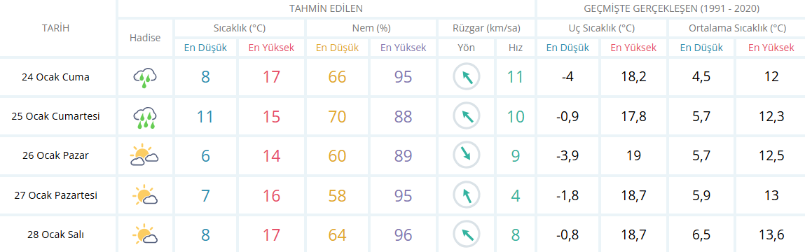 Izmi̇r Hava Durumu-7