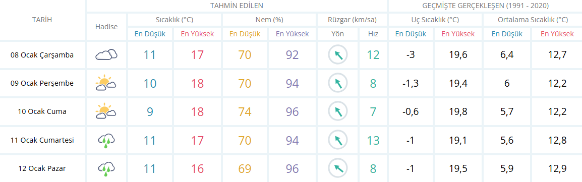 İzmi̇r İçi̇n 1 Haftalik Hava Durumu Tablosu