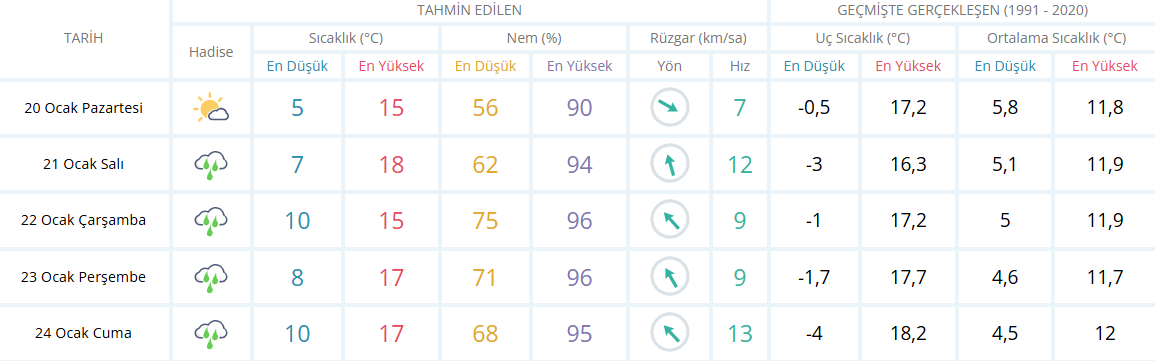 Izmir Için 3 Günlük Hava Durumu Raporu-2