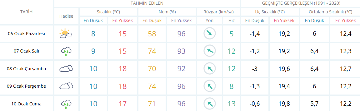 İzmi̇r İçi̇n 5 Günlük Hava Durumu (1)