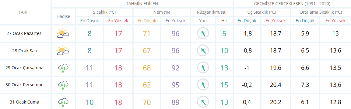 İzmi̇r İçi̇n 5 Günlük Hava Durumu Raporu-2