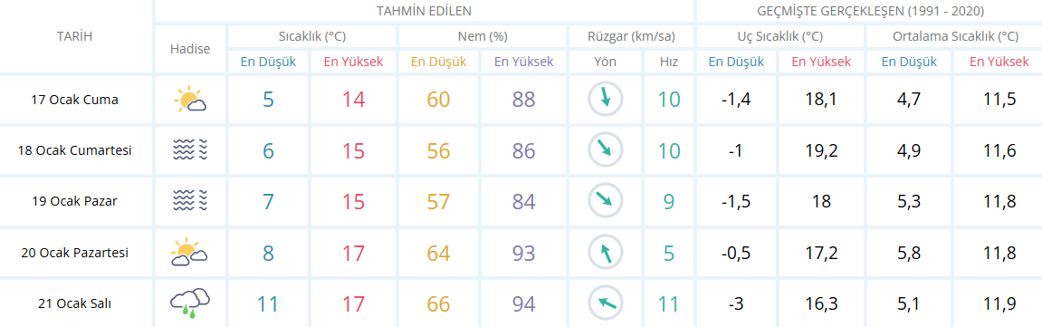 İzmir Için 5 Günlük Hava Durumu Tablosu-4