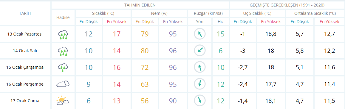 İzmir Için 5 Günlük Hava Durumu Tahmini-2