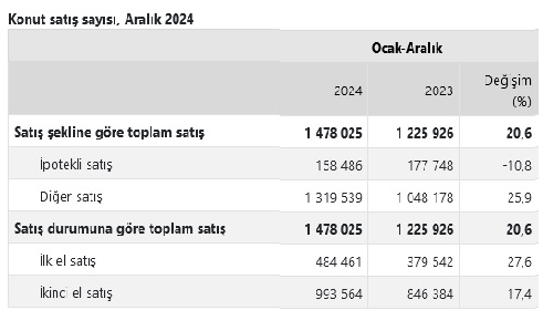 Konut satış istatistikleri