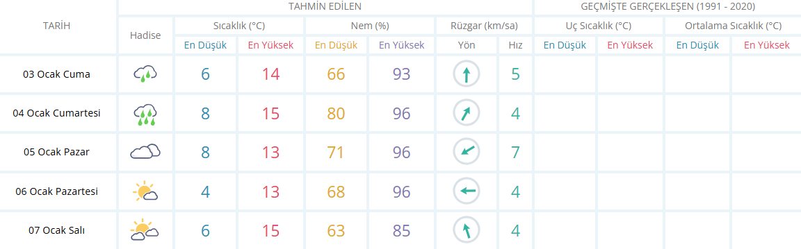 Manisa için 5 günlük hava durumu tahmini tablosu