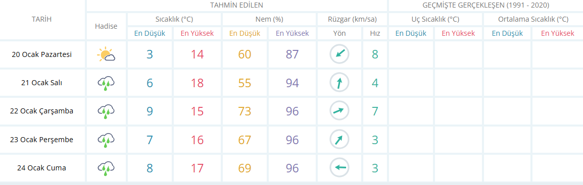 Manisa Için 3 Günlük Hava Durumu Raporu-2