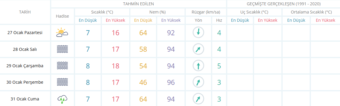 Mani̇sa İçi̇n 5 Günlük Hava Durumu Raporu-2