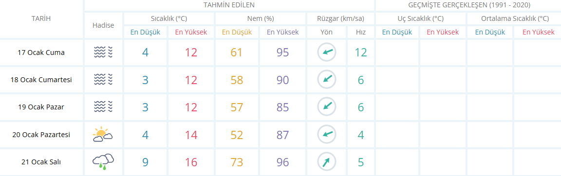 Manisa Için 5 Günlük Hava Durumu Tablosu-4