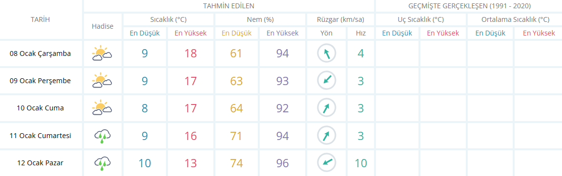 Mani̇sa İçi̇n 5 Günlük Hava Durumu Tahmi̇ni̇-2