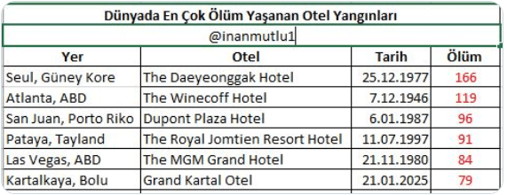 Otel yangınları