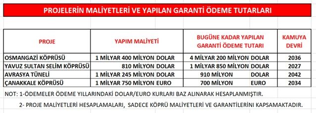 Projelerin maliyetleri ve yapılan garanti ödemeler.