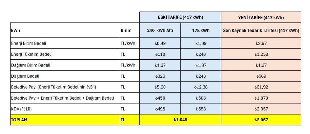 Yeni elektrik tarifesi