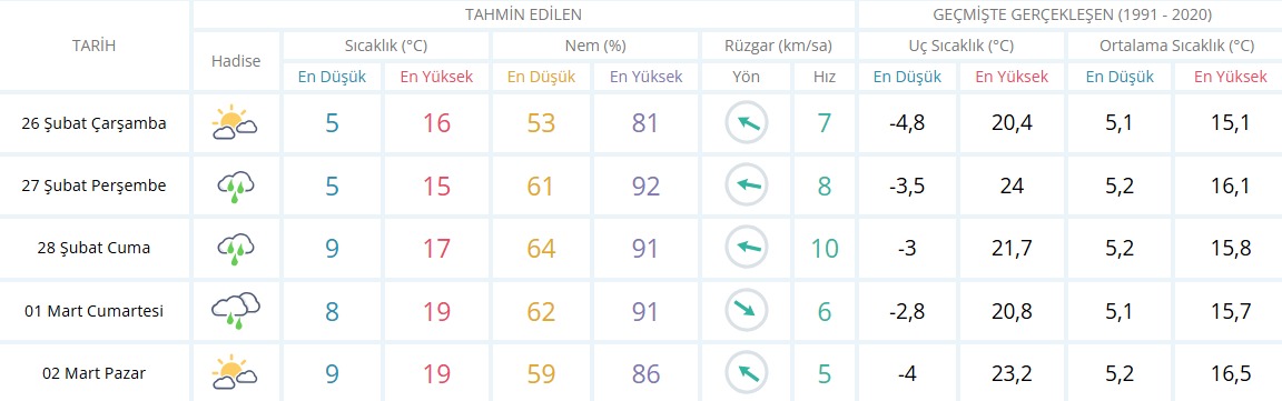 Aydın Hava Durumu-6