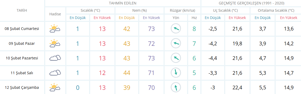 Aydın Için 5 Günlük Hava Durumu Raporu-1