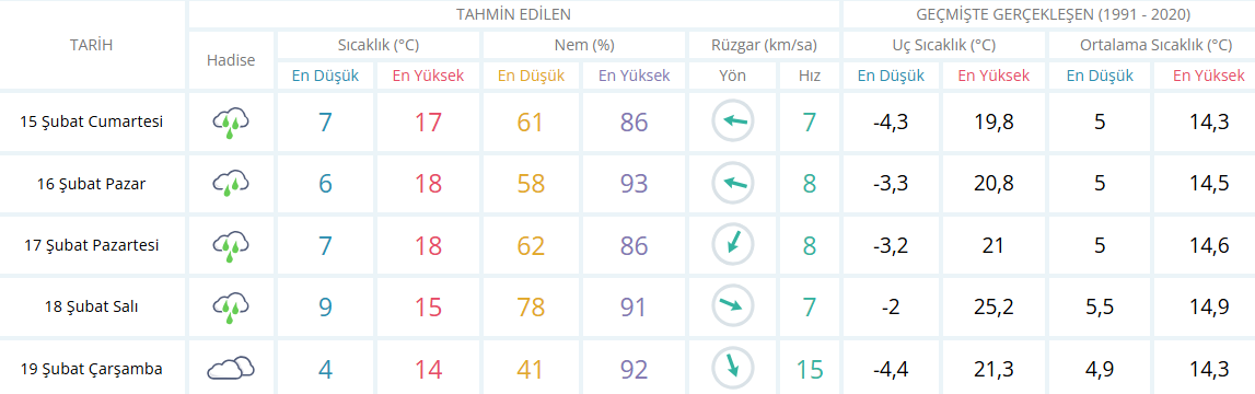 Aydın Için 5 Günlük Hava Durumu Tablosu-5