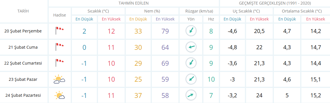 Aydın Için 5 Günlük Hava Durumu Tablosu 