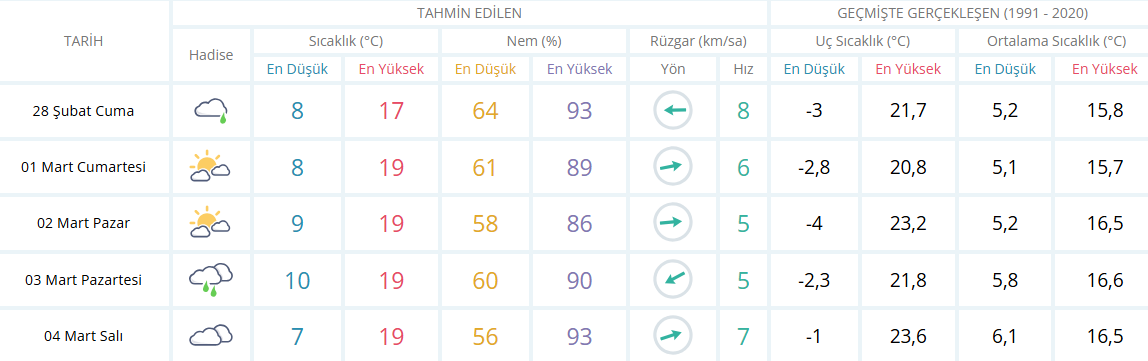Aydın Için 5 Günlük Hava Durumu Tablosu-7