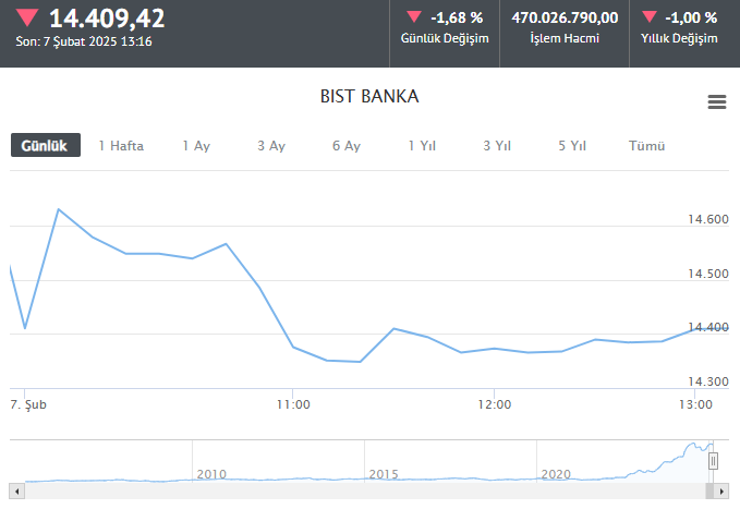 BIST Bankacılık endeksi düşüşte