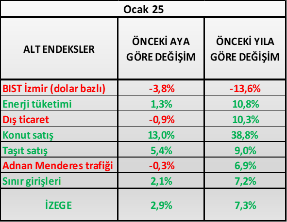 Dolar bazlı BIST İzmir