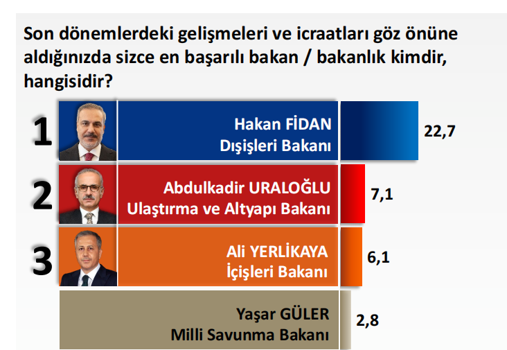 En başarılı bakan Hakan Fidan