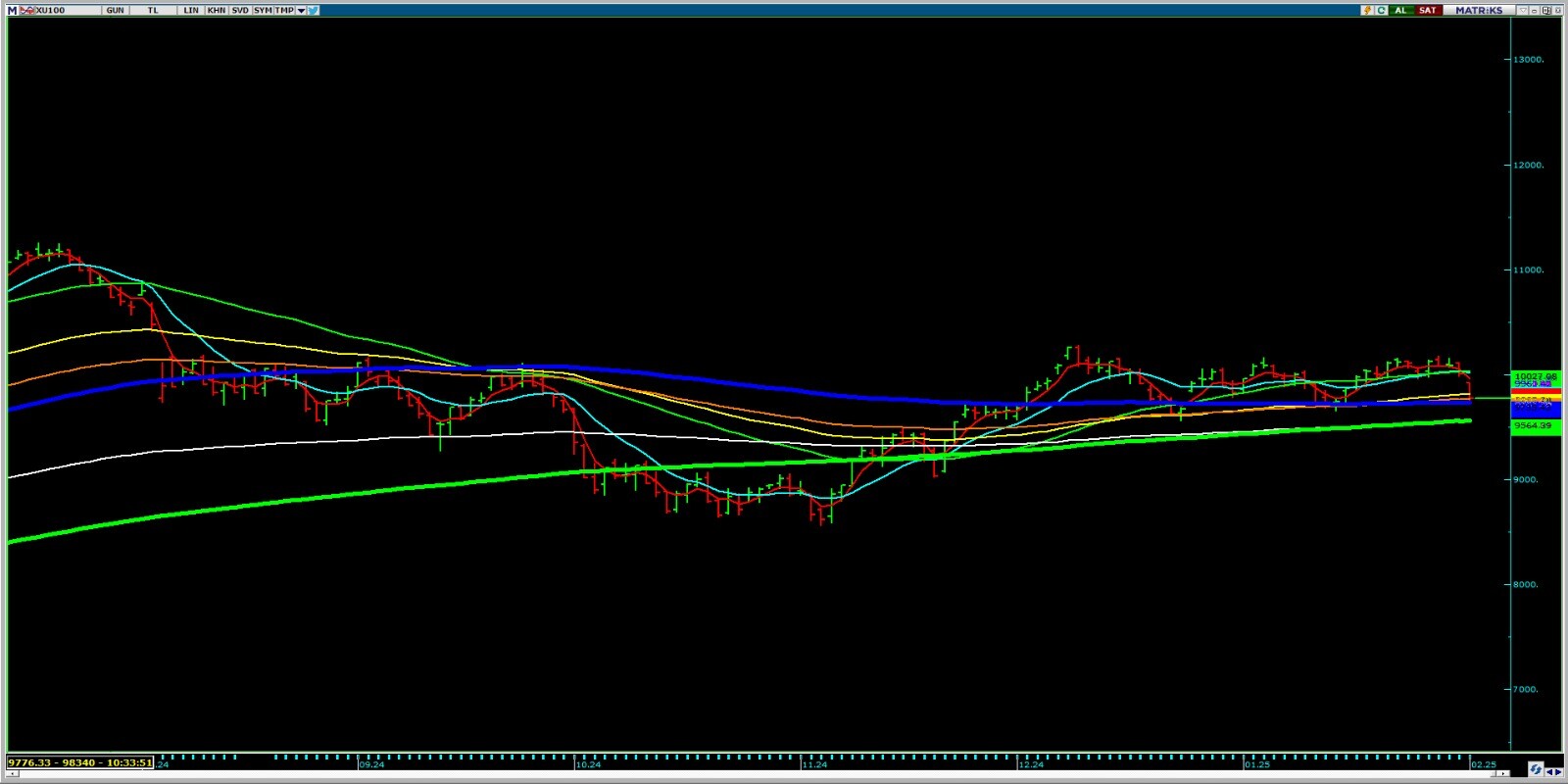 Bıst 100 endeksinde düşüş yüzde 2'yi aştı