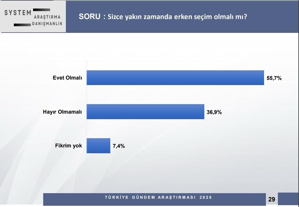 Erken seçim isteyenler ağırlıkta