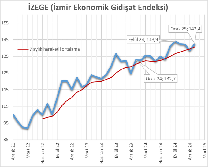 İzmir Ekonomik Gidişat Endeksi