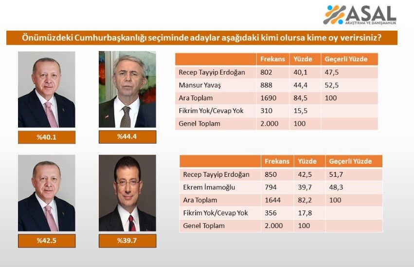 Ankete göre Yavaş Erdoğan'ı, Erdoğan ise İmamoğlu'nu geride bırakıyor.
